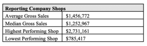 shipley do-nut reporting company shops